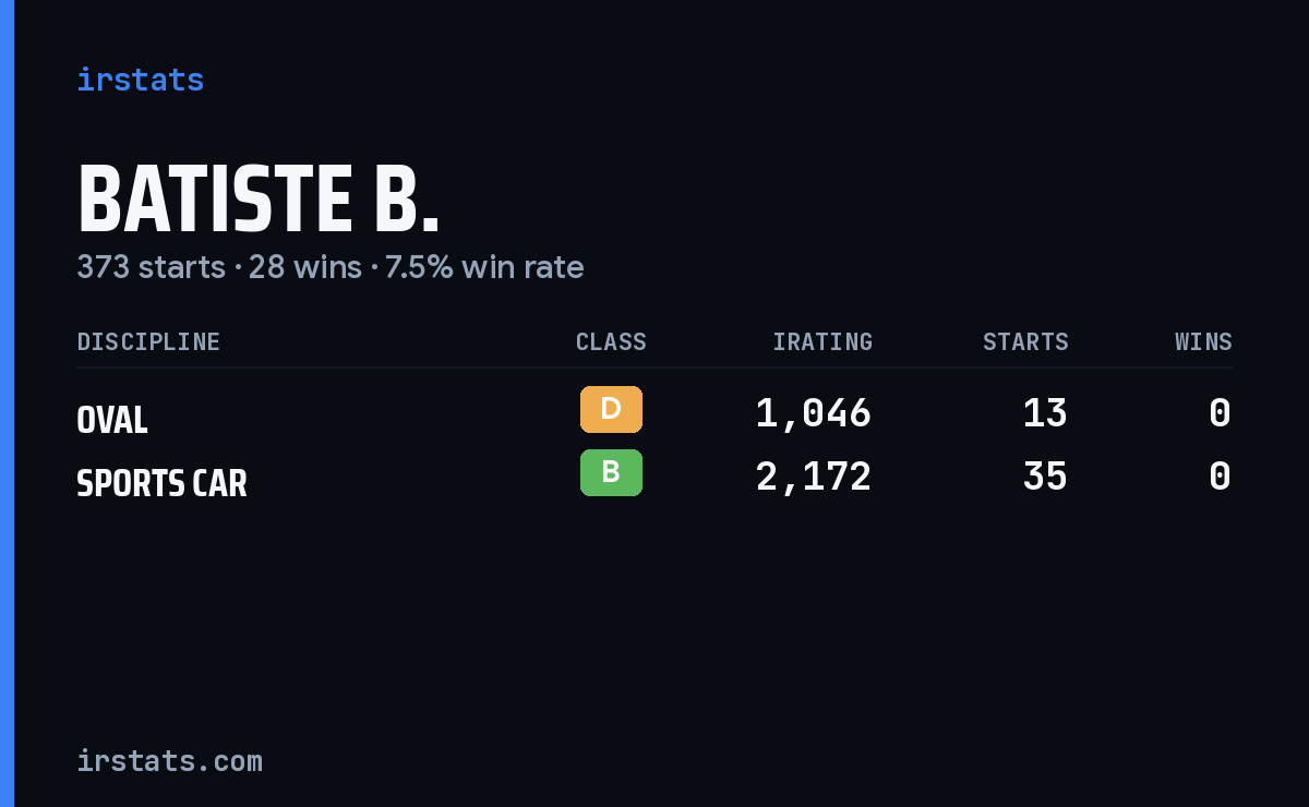 Batiste B. iRacing stats card