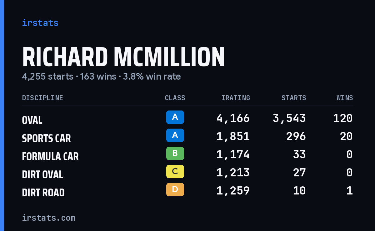 Loading... iRacing stats card
