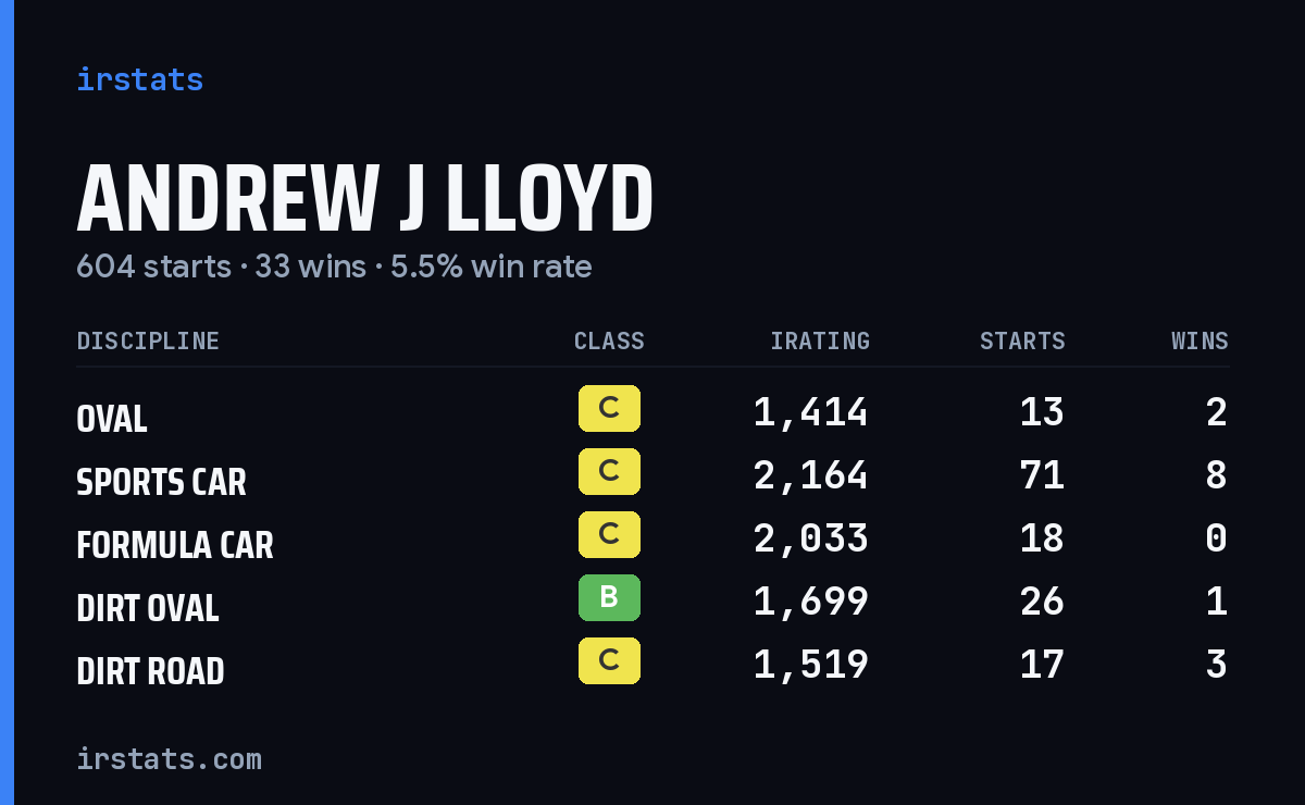 Andrew J Lloyd iRacing stats card