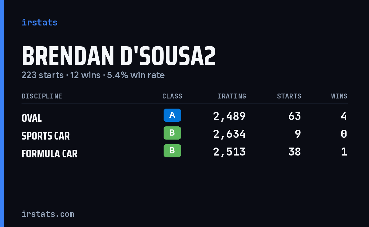 Brendan D'Sousa2 iRacing stats card