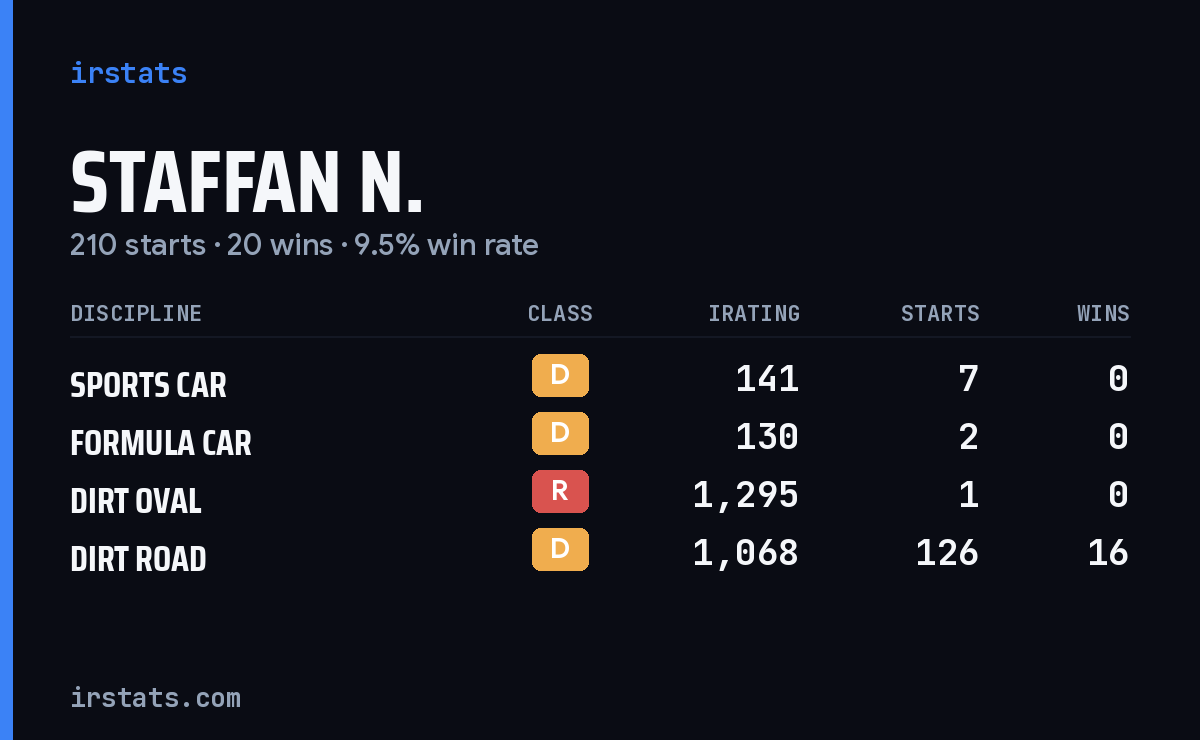 Loading... iRacing stats card