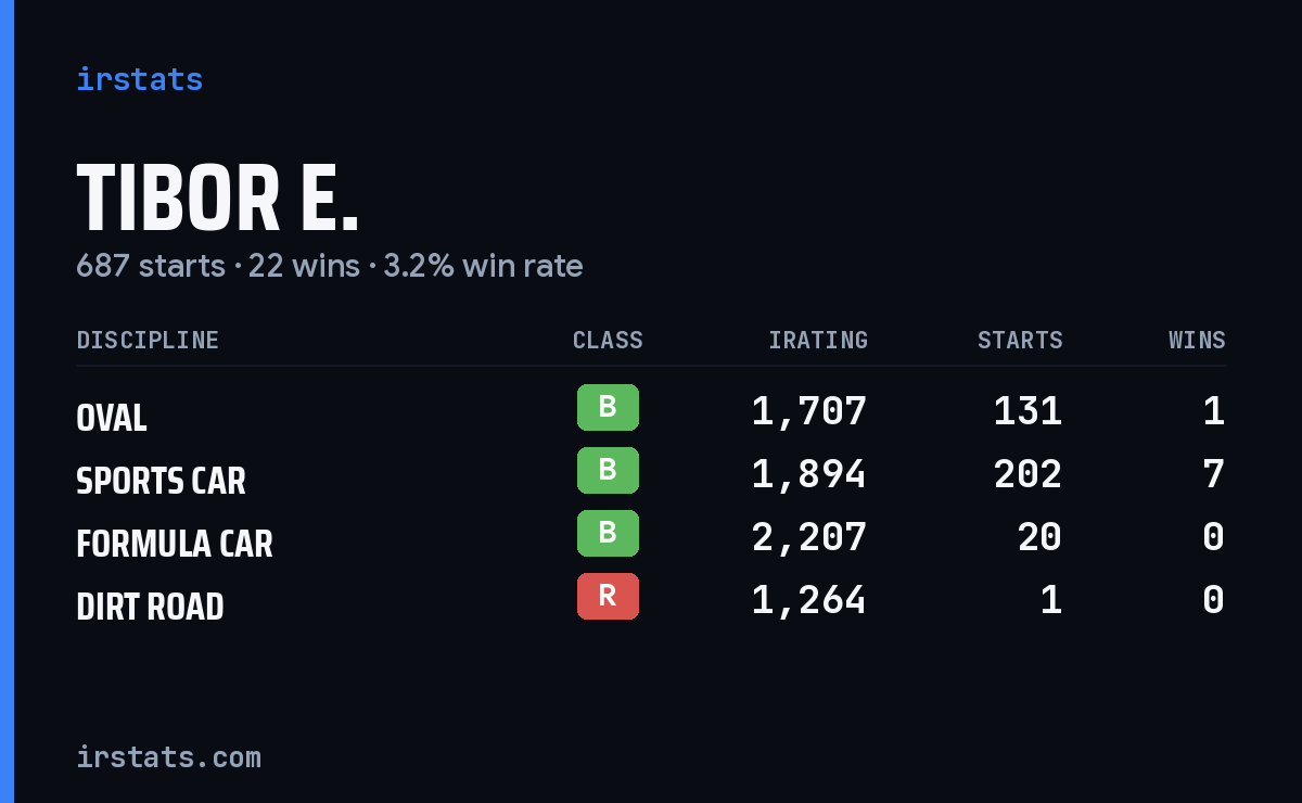 Loading... iRacing stats card