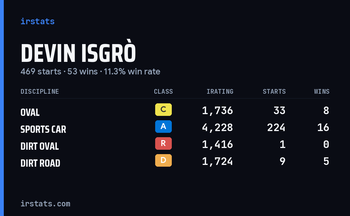 Loading... iRacing stats card