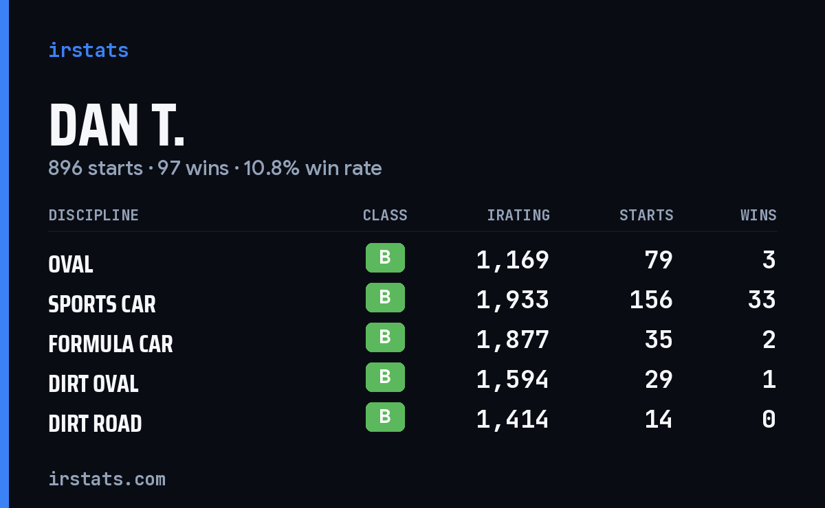Loading... iRacing stats card