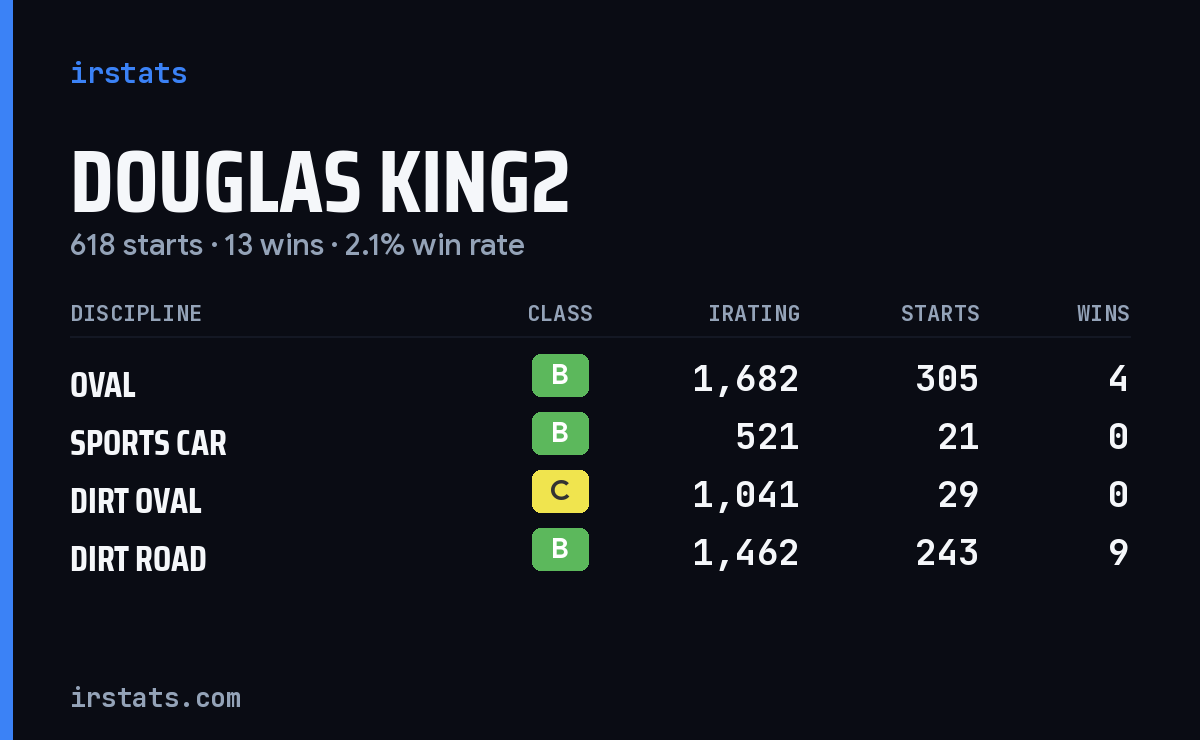 Douglas King2 iRacing stats card