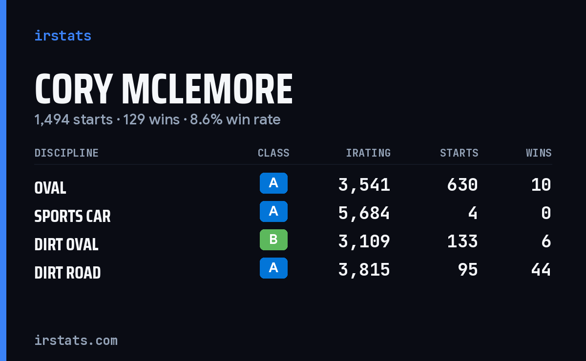Loading... iRacing stats card