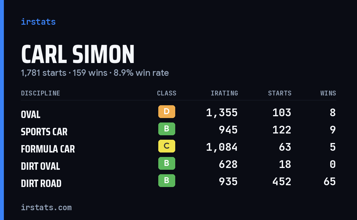 Loading... iRacing stats card