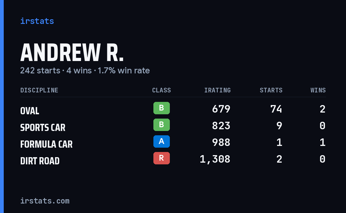 Loading... iRacing stats card