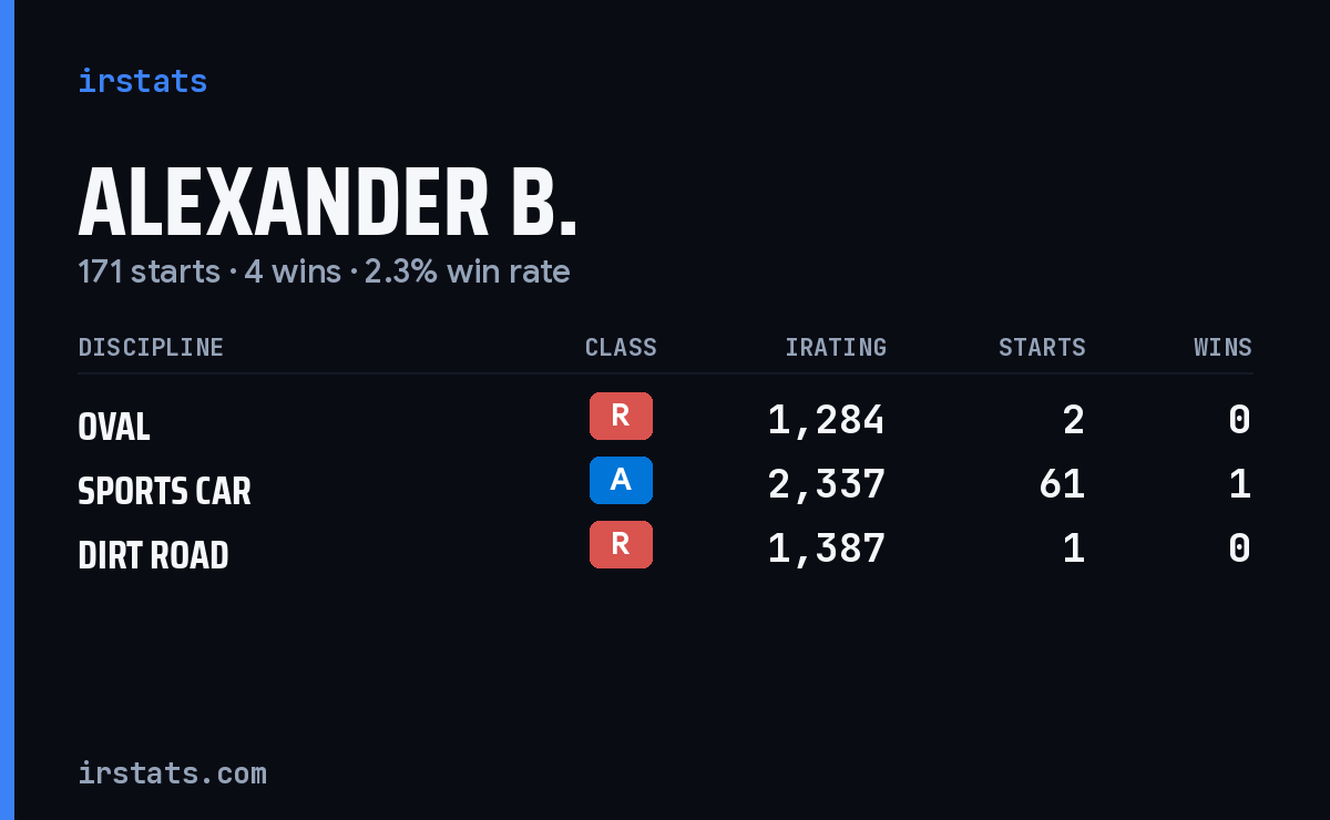 Loading... iRacing stats card