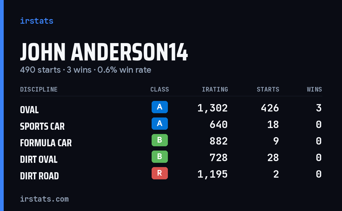 Loading... iRacing stats card
