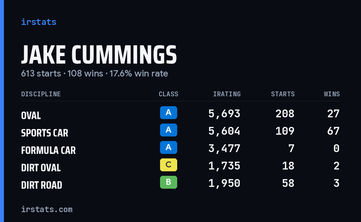 Loading... iRacing stats card