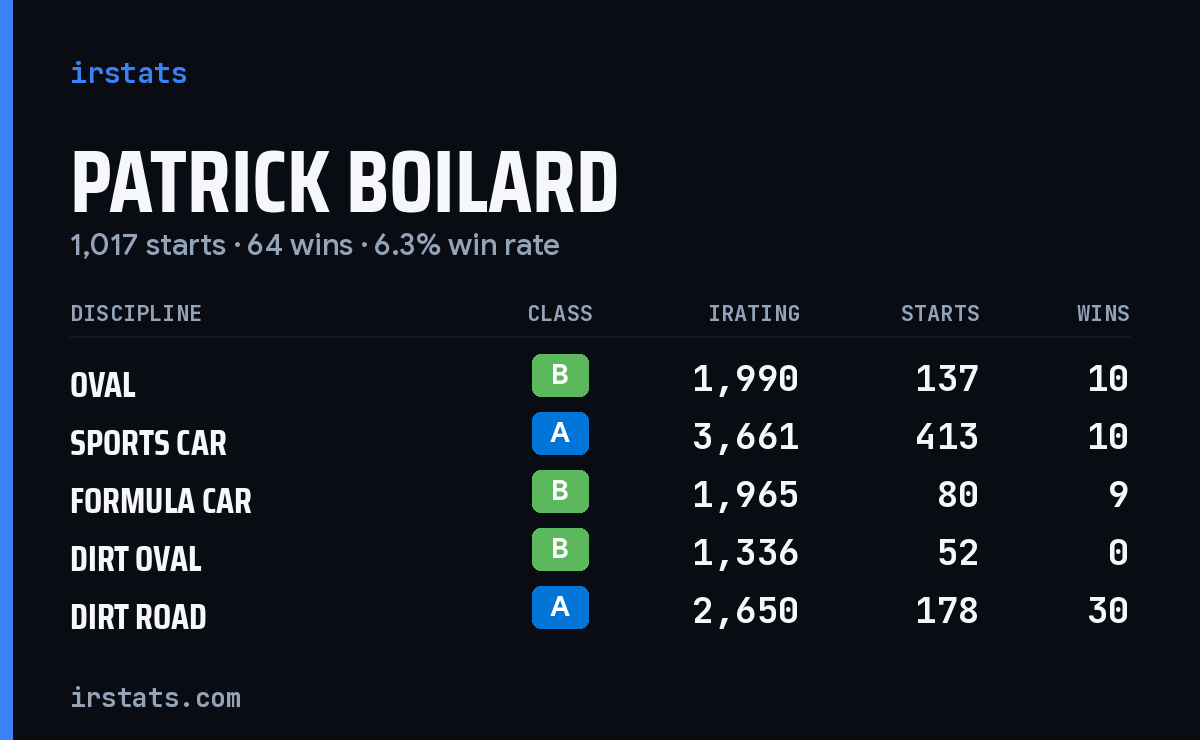 Loading... iRacing stats card