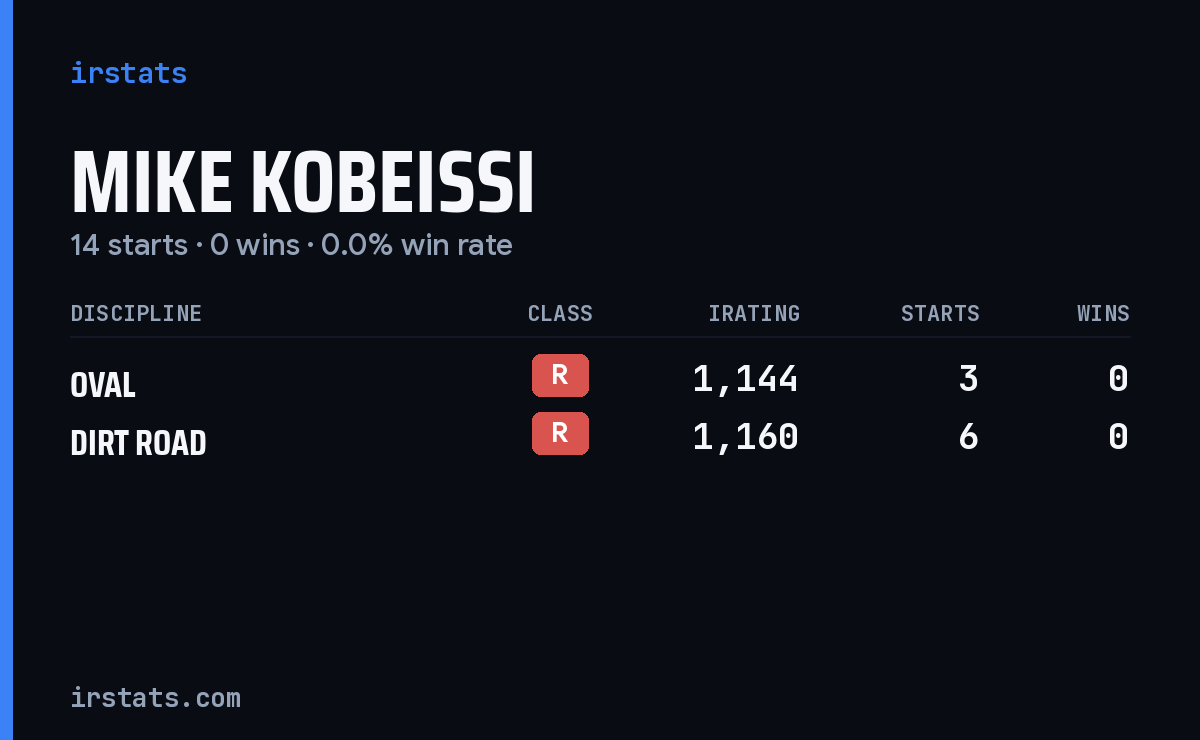 Mike Kobeissi iRacing stats card