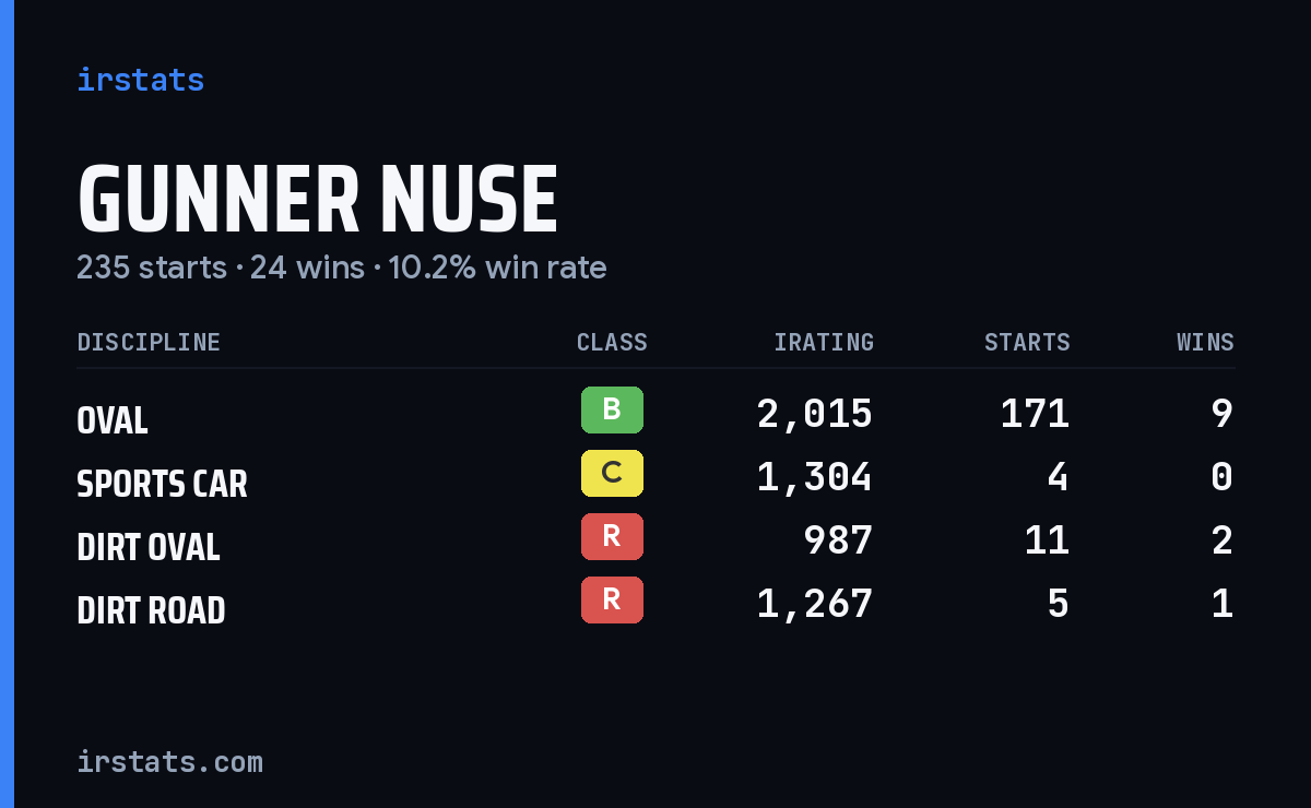 Loading... iRacing stats card