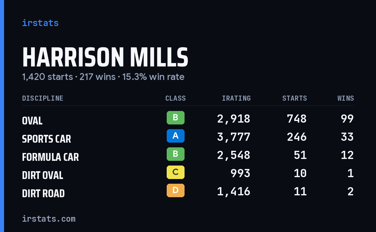 Loading... iRacing stats card
