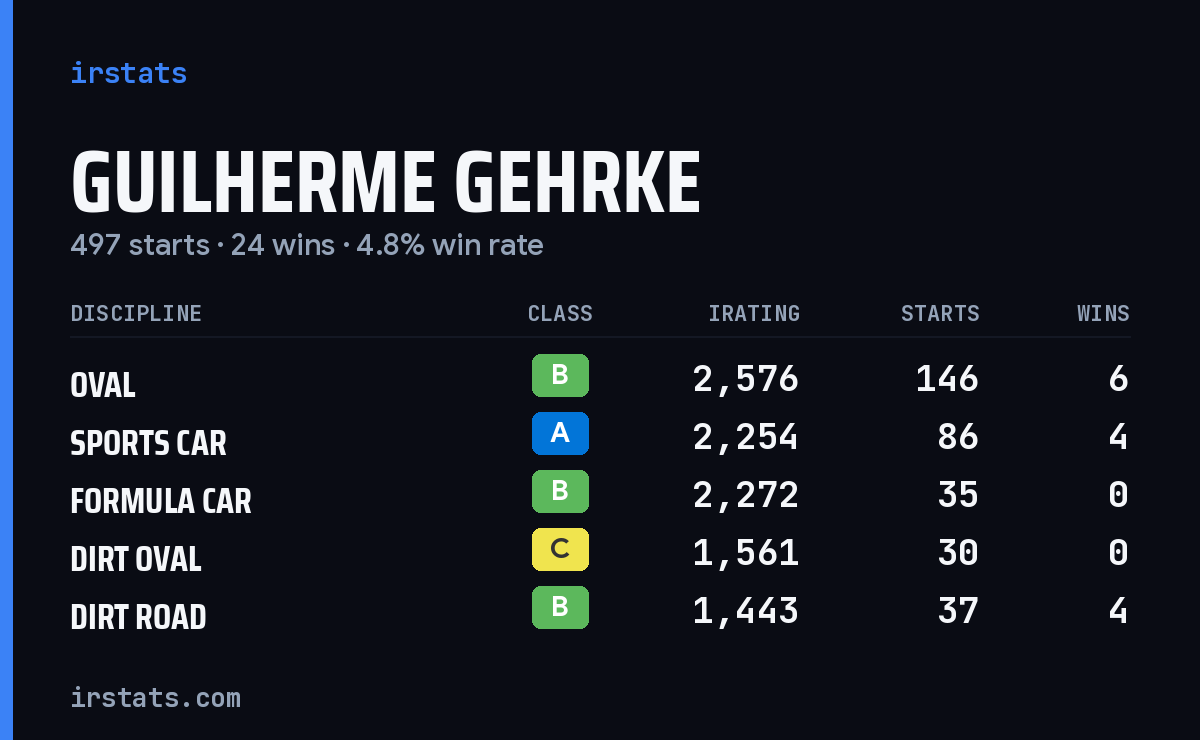 Guilherme Gehrke iRacing stats card
