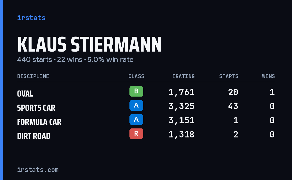 Loading... iRacing stats card