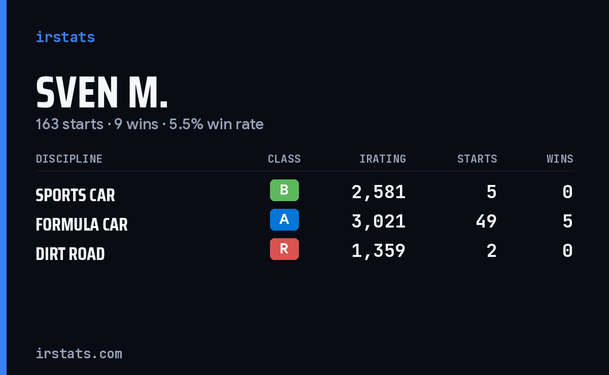 Loading... iRacing stats card