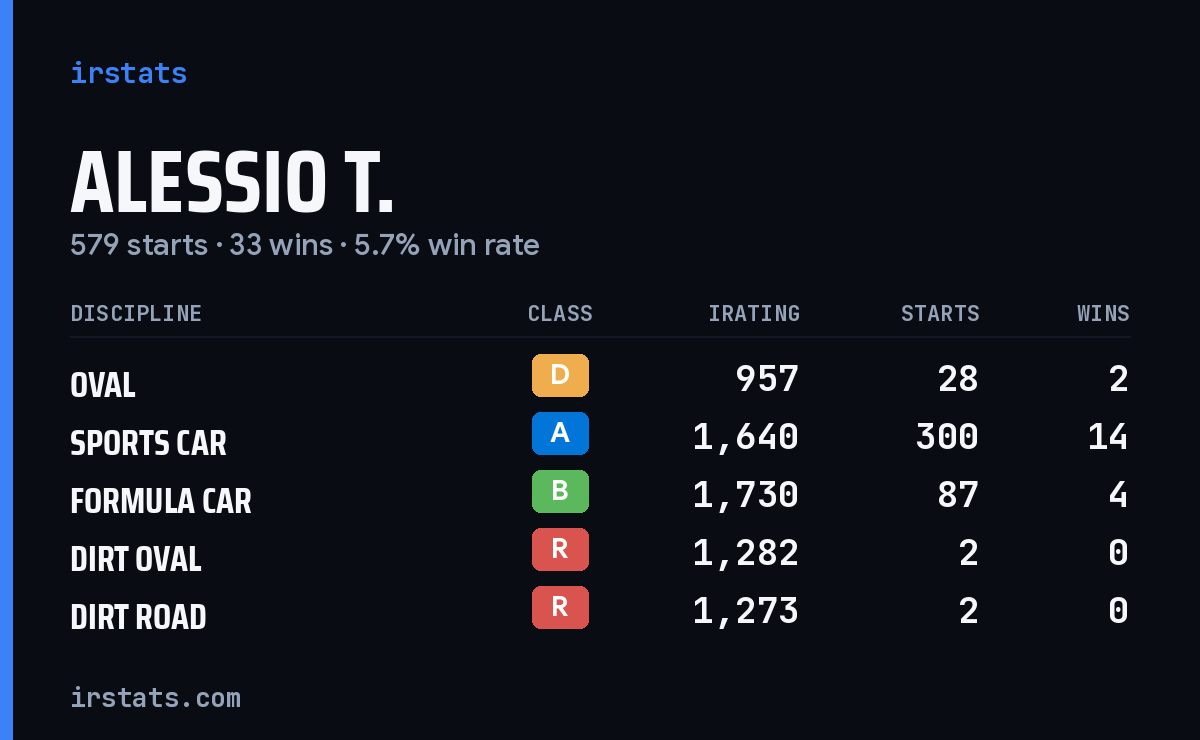 Loading... iRacing stats card