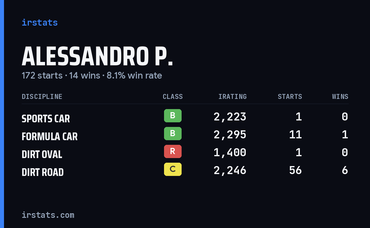 Loading... iRacing stats card