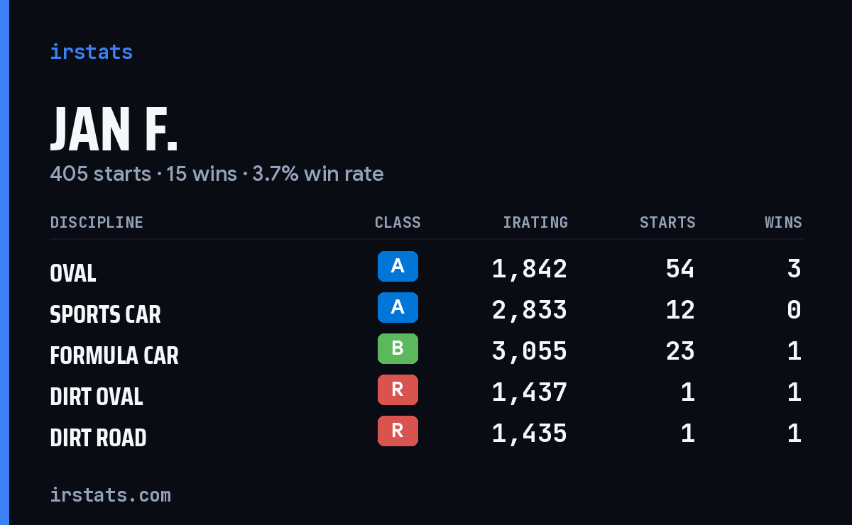 Loading... iRacing stats card