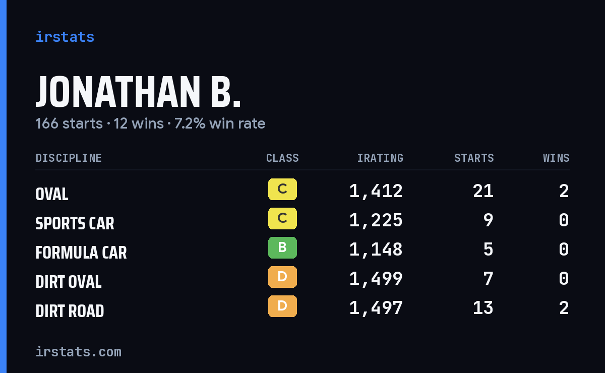 Loading... iRacing stats card