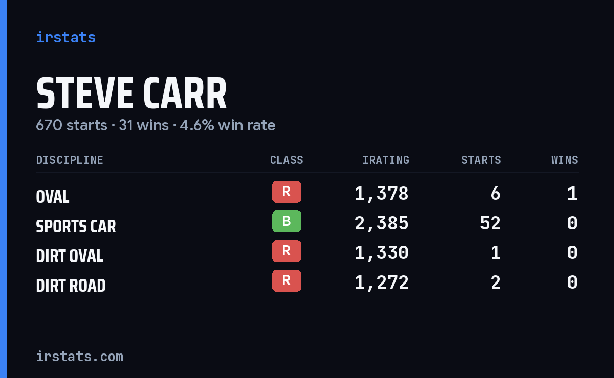 Loading... iRacing stats card