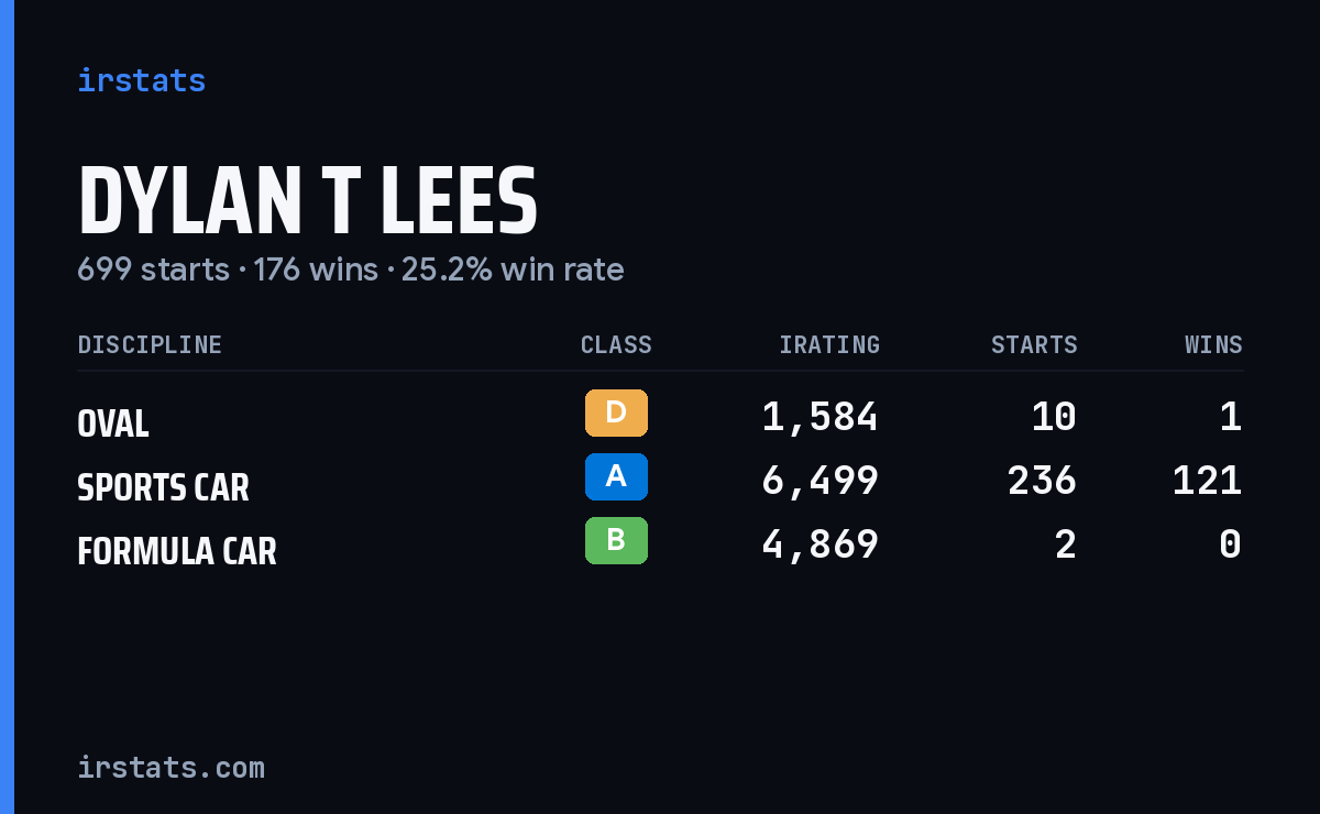 Loading... iRacing stats card