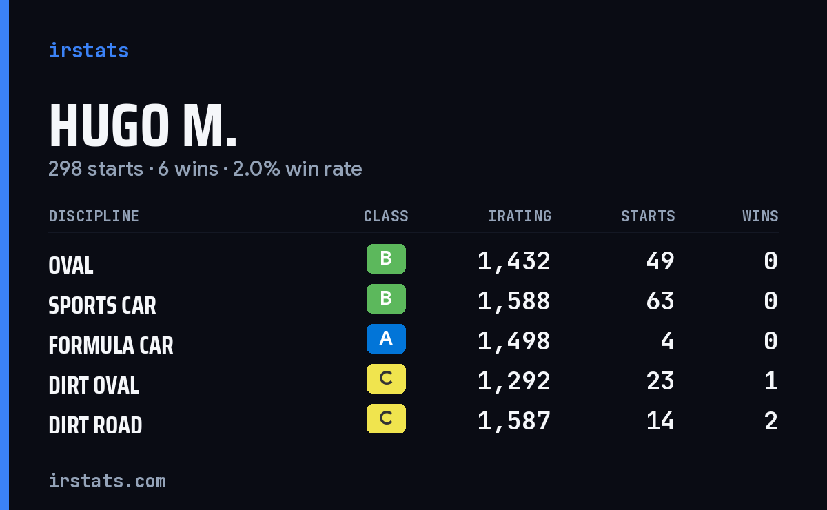 Loading... iRacing stats card