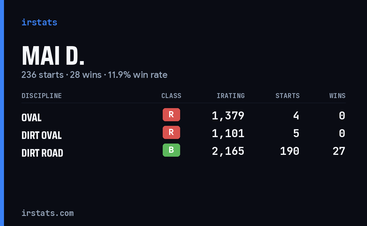 Loading... iRacing stats card