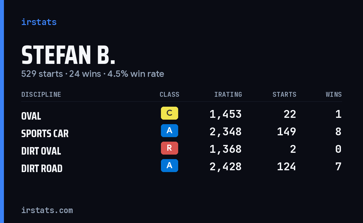Loading... iRacing stats card