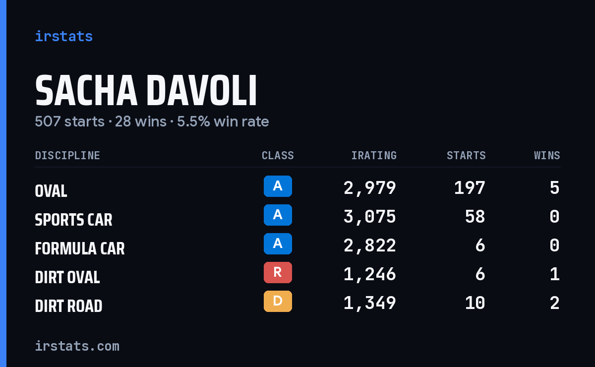 Loading... iRacing stats card