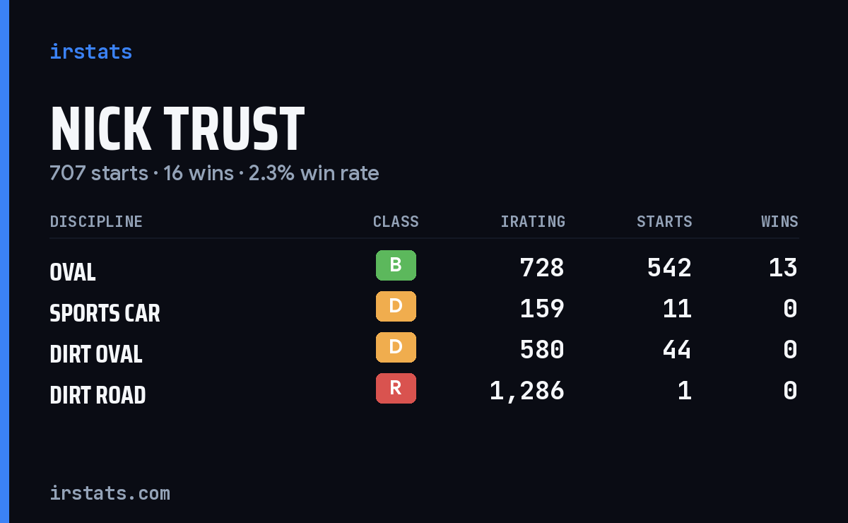 Loading... iRacing stats card