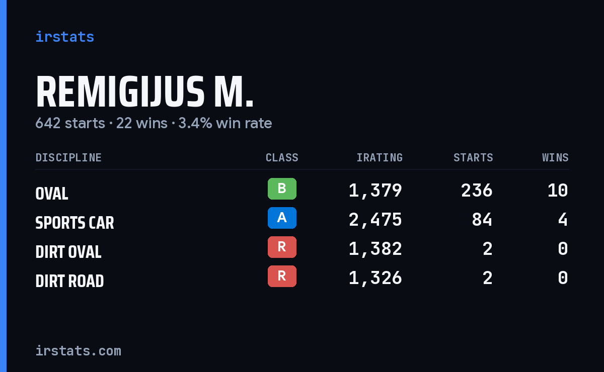 Loading... iRacing stats card