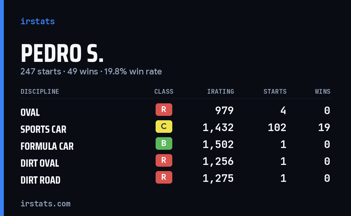 Loading... iRacing stats card