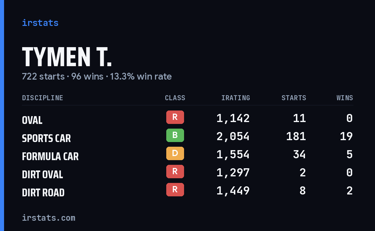 Loading... iRacing stats card
