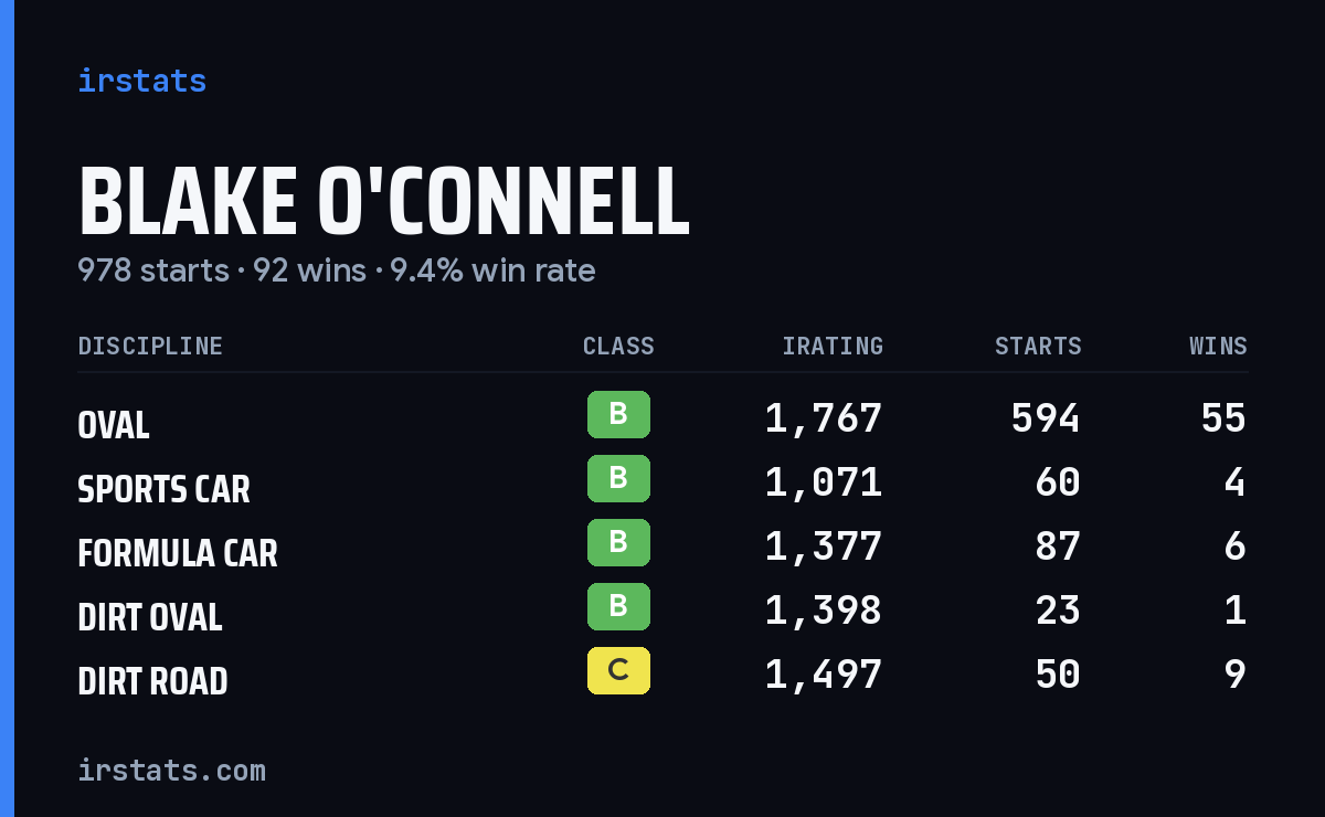 Loading... iRacing stats card