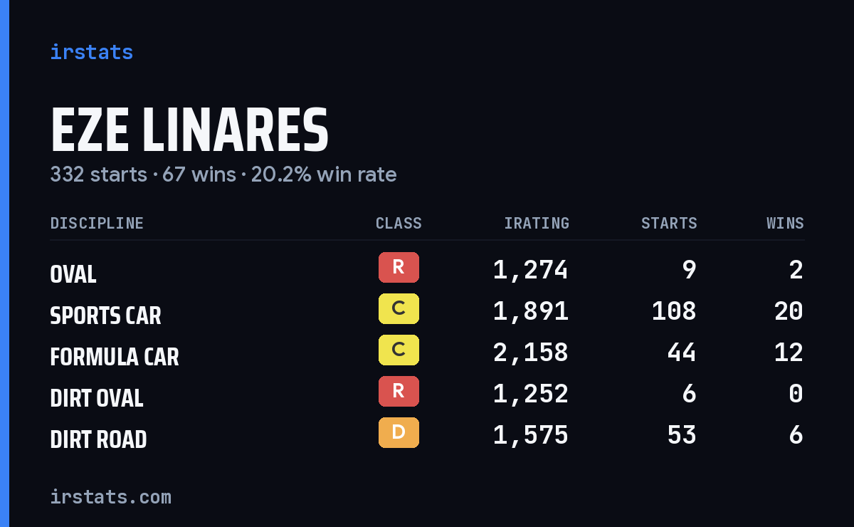 Loading... iRacing stats card