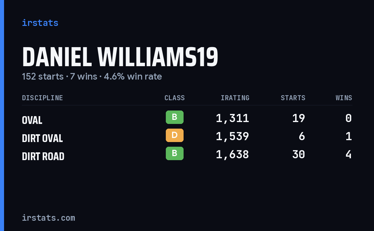 Loading... iRacing stats card