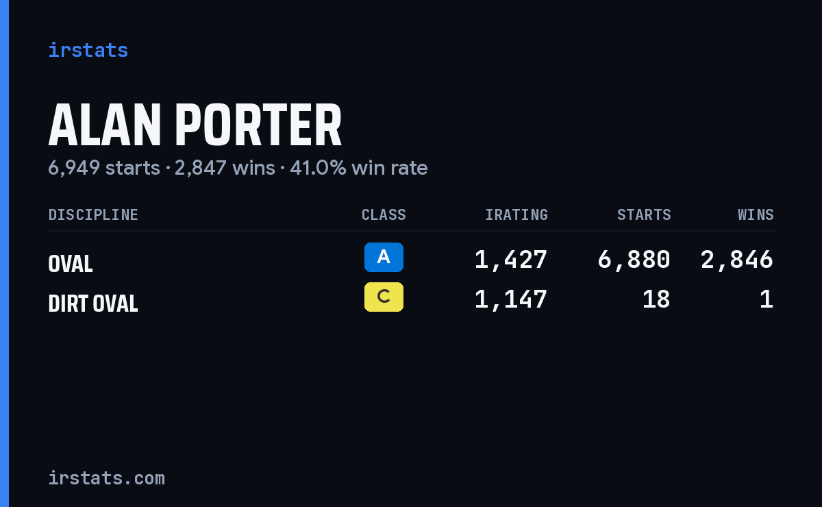 Alan Porter iRacing stats card