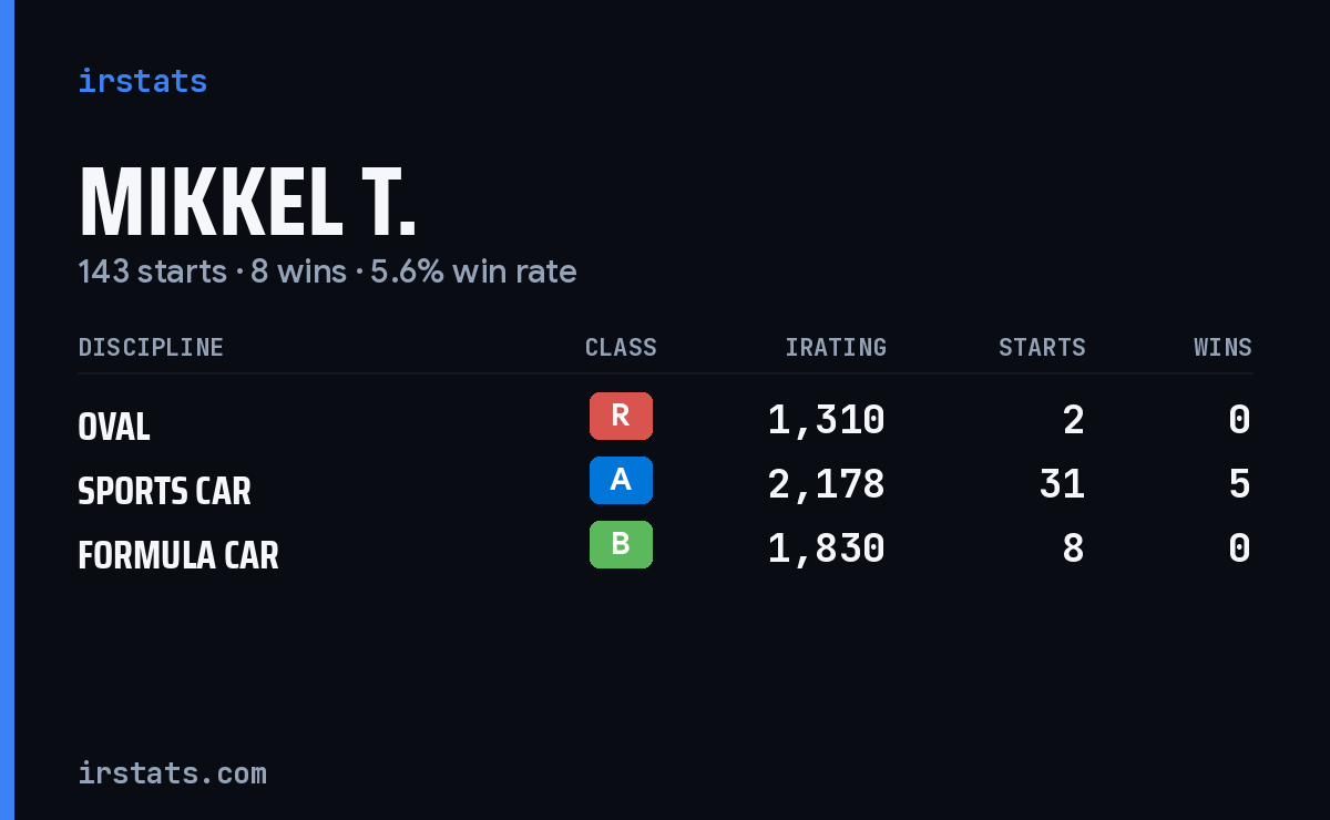 Loading... iRacing stats card