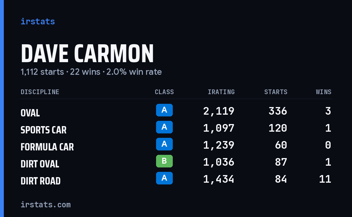 Loading... iRacing stats card