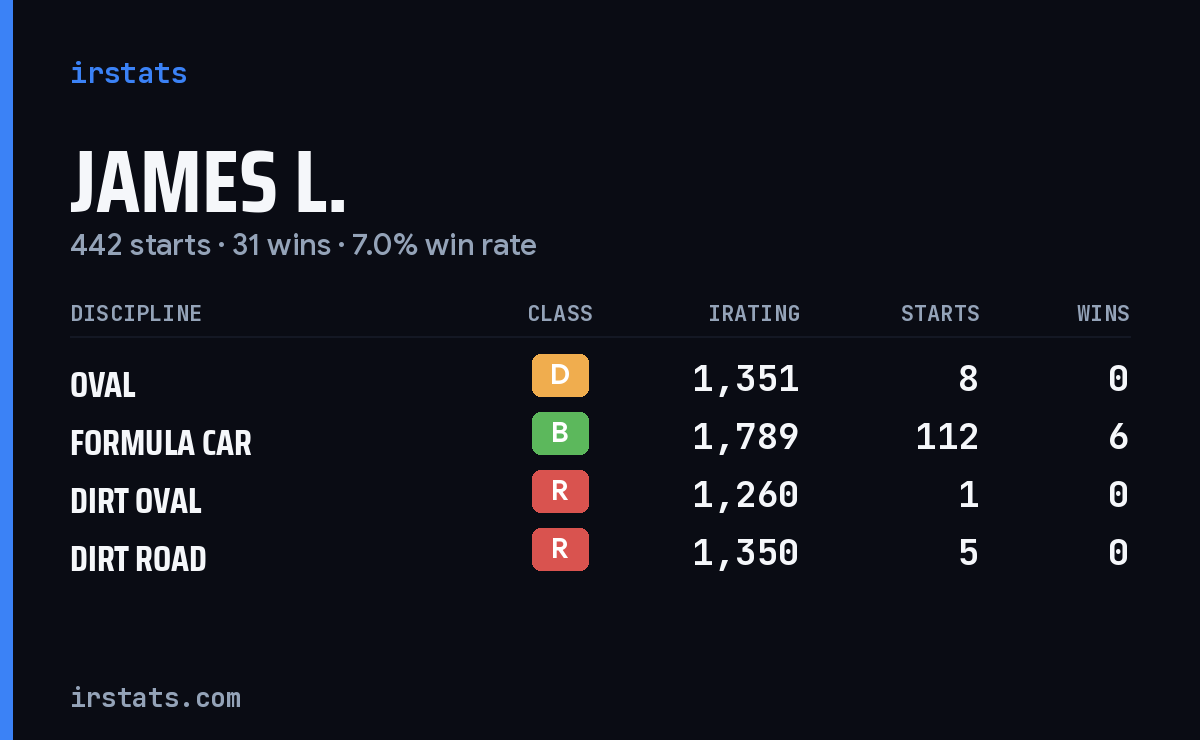 Loading... iRacing stats card
