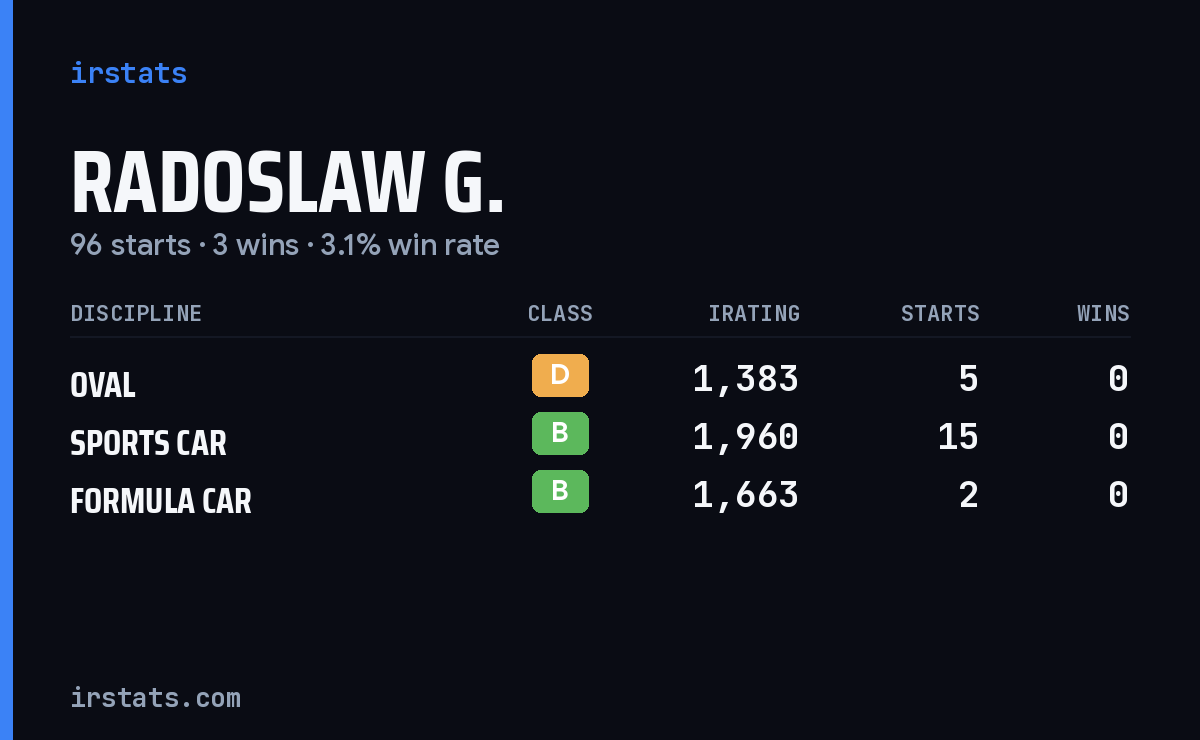 Loading... iRacing stats card