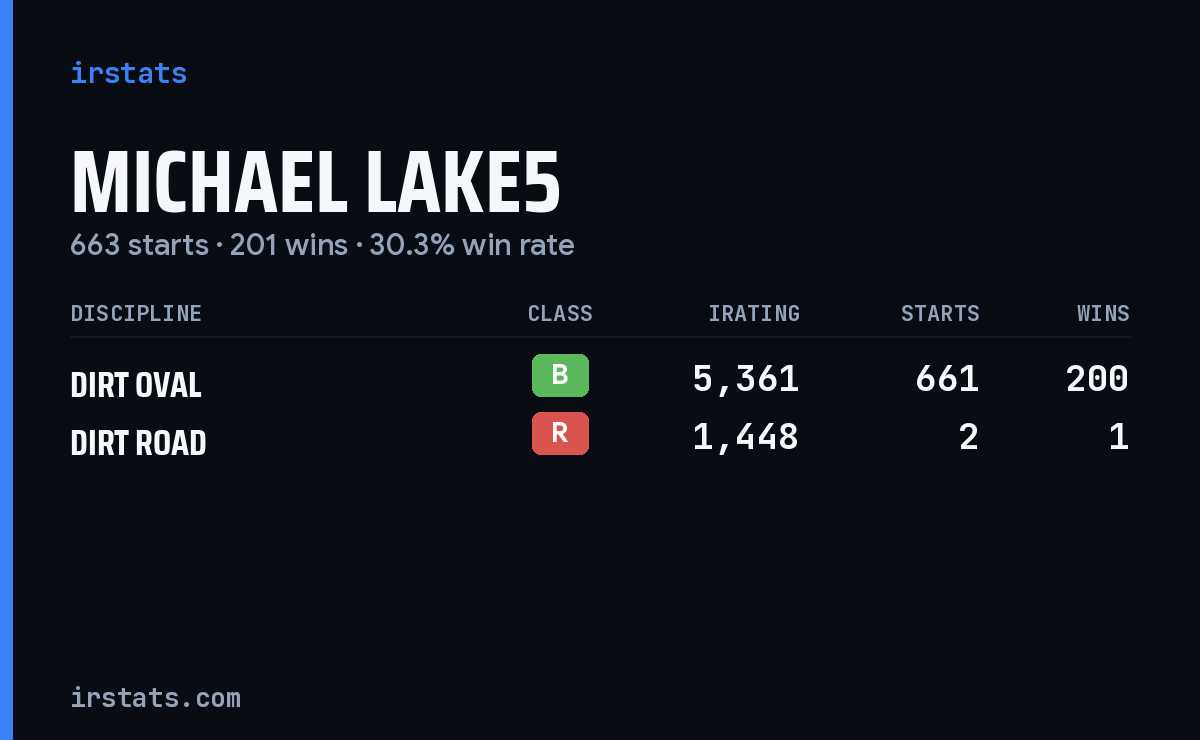 Michael Lake5 iRacing stats card