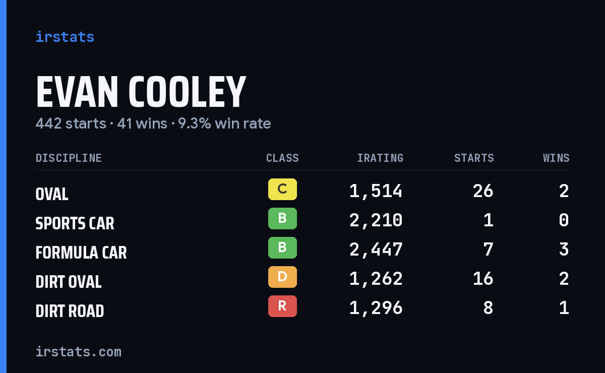 Loading... iRacing stats card