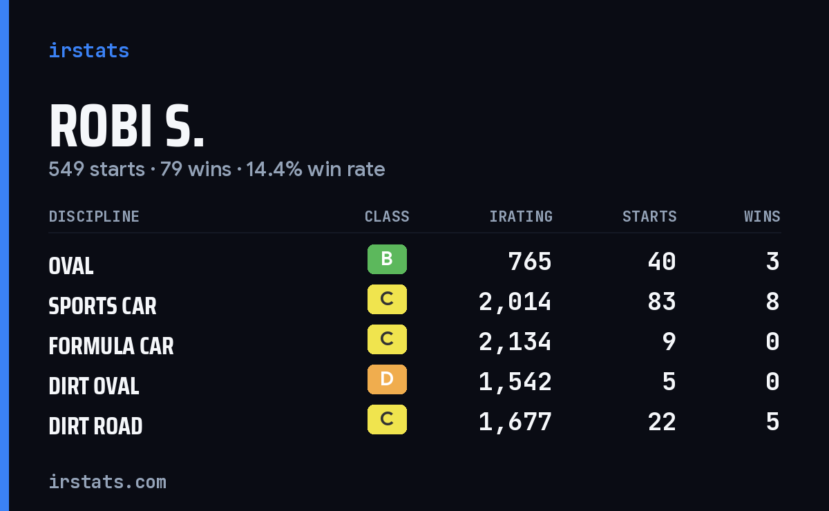 Loading... iRacing stats card