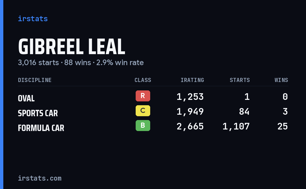 Loading... iRacing stats card