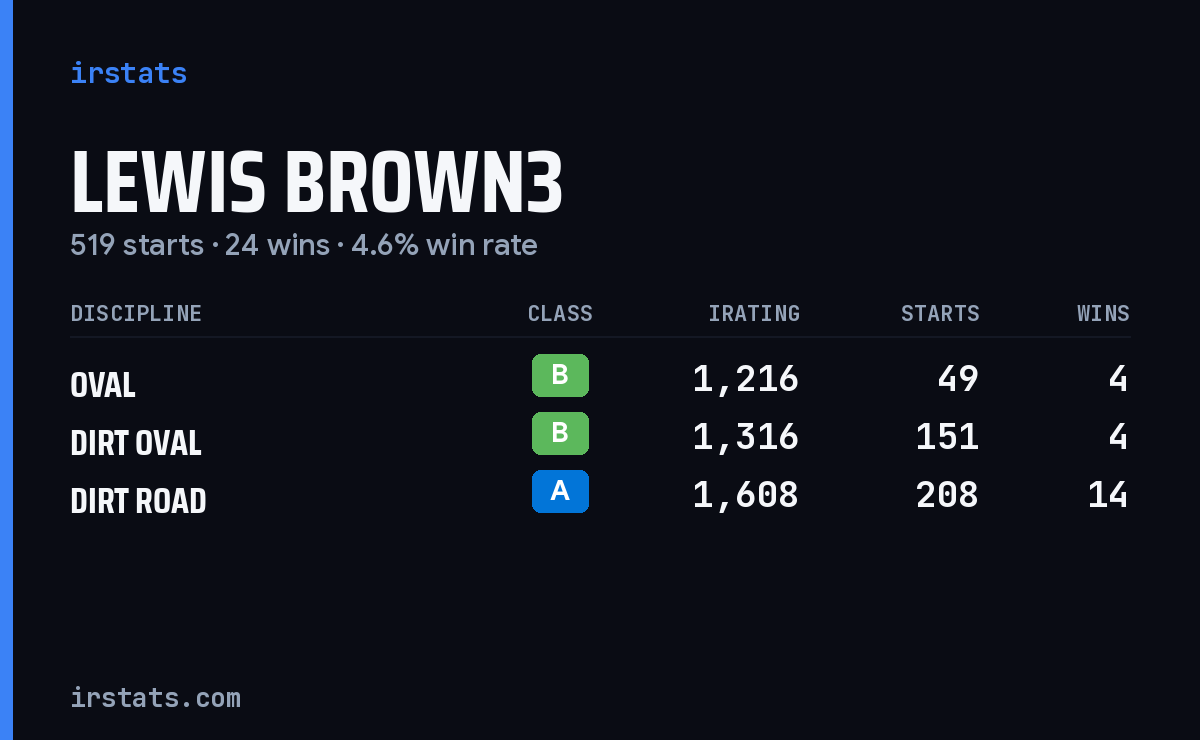 Loading... iRacing stats card