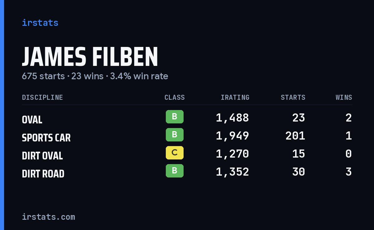 Loading... iRacing stats card